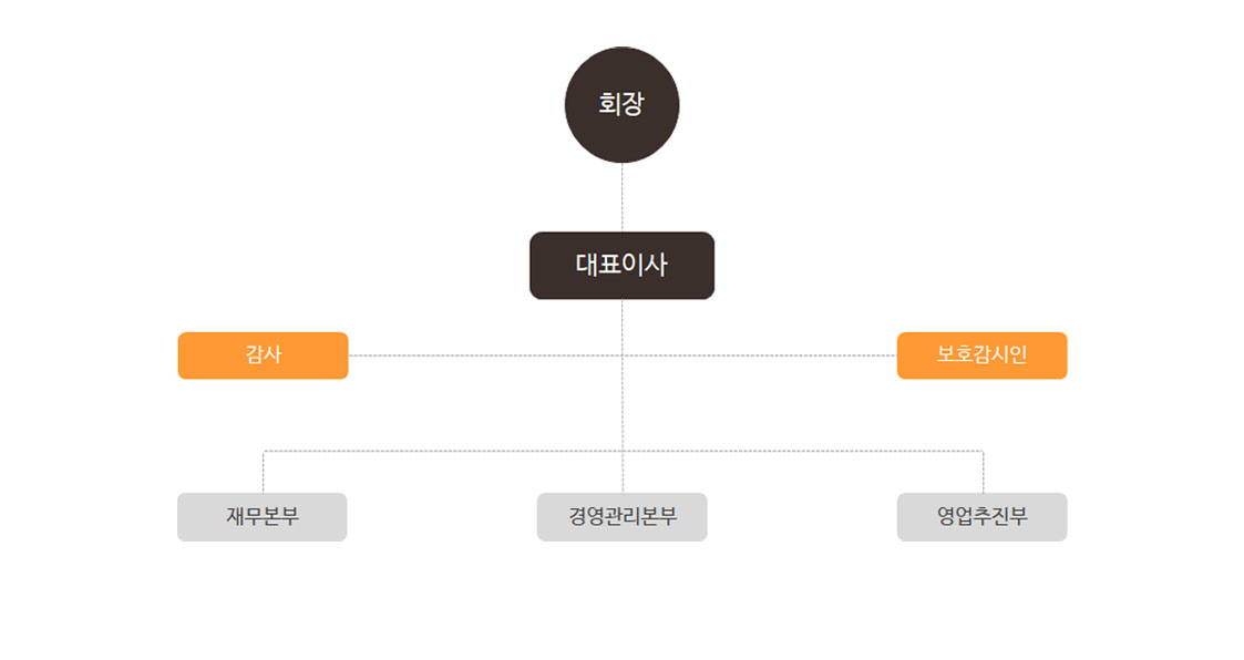 조직도